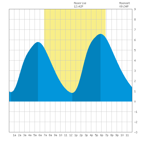 Market Street Bridge tide chart for Saturday, September 27, 2025