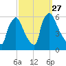 Market Street Bridge tide chart for Saturday, September 27, 2025