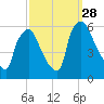 Market Street Bridge tide chart for Sunday, September 28, 2025