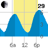 Market Street Bridge tide chart for Monday, September 29, 2025