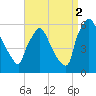Market Street Bridge tide chart for Tuesday, September 2, 2025