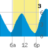 Market Street Bridge tide chart for Wednesday, September 3, 2025