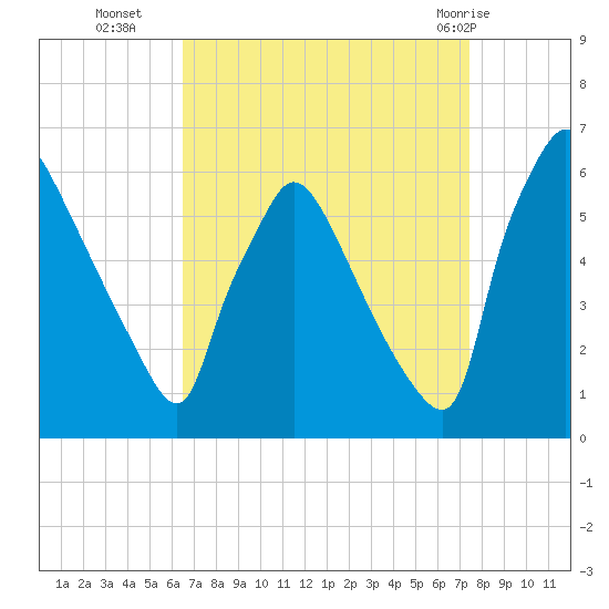 Market Street Bridge tide chart for Thursday, September 4, 2025