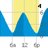 Market Street Bridge tide chart for Thursday, September 4, 2025
