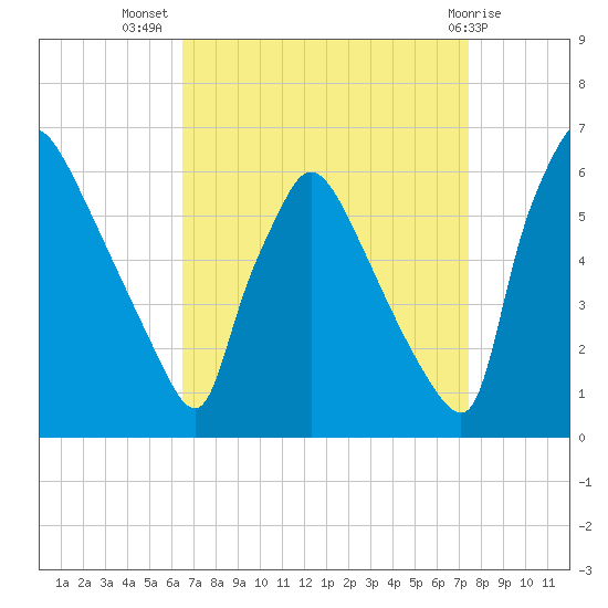 Market Street Bridge tide chart for Friday, September 5, 2025