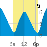 Market Street Bridge tide chart for Friday, September 5, 2025