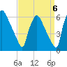 Market Street Bridge tide chart for Saturday, September 6, 2025