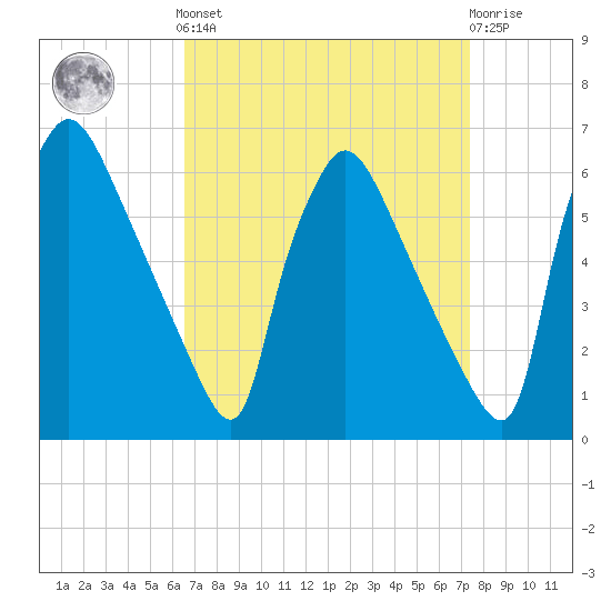 Market Street Bridge tide chart for Sunday, September 7, 2025