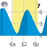 Market Street Bridge tide chart for Sunday, September 7, 2025