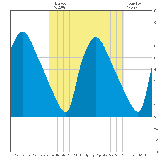 Market Street Bridge tide chart for Monday, September 8, 2025