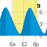 Market Street Bridge tide chart for Tuesday, September 9, 2025
