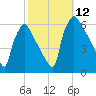 Market Street Bridge tide chart for Sunday, October 12, 2025