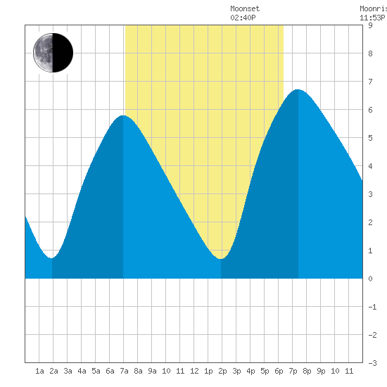 Market Street Bridge tide chart for Monday, October 13, 2025