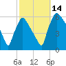 Market Street Bridge tide chart for Tuesday, October 14, 2025