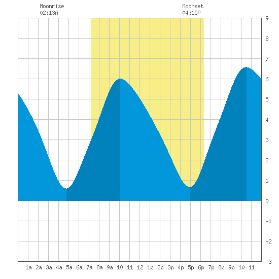 Market Street Bridge tide chart for Thursday, October 16, 2025
