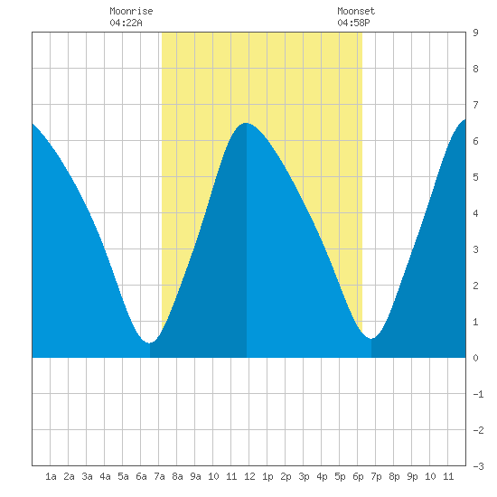 Market Street Bridge tide chart for Saturday, October 18, 2025