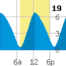 Market Street Bridge tide chart for Sunday, October 19, 2025