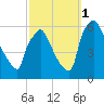 Market Street Bridge tide chart for Wednesday, October 1, 2025