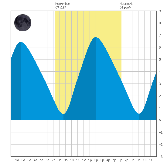 Market Street Bridge tide chart for Tuesday, October 21, 2025