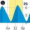 Market Street Bridge tide chart for Tuesday, October 21, 2025