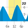 Market Street Bridge tide chart for Wednesday, October 22, 2025