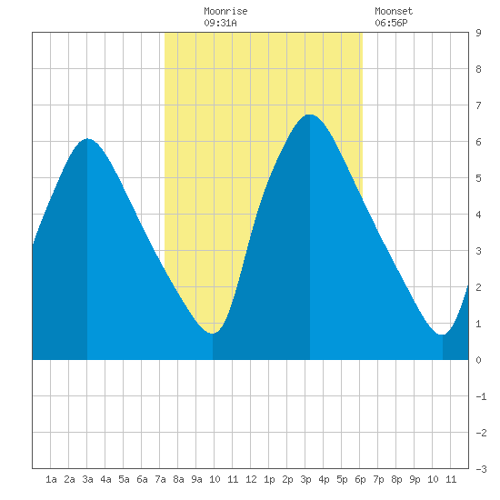 Market Street Bridge tide chart for Thursday, October 23, 2025