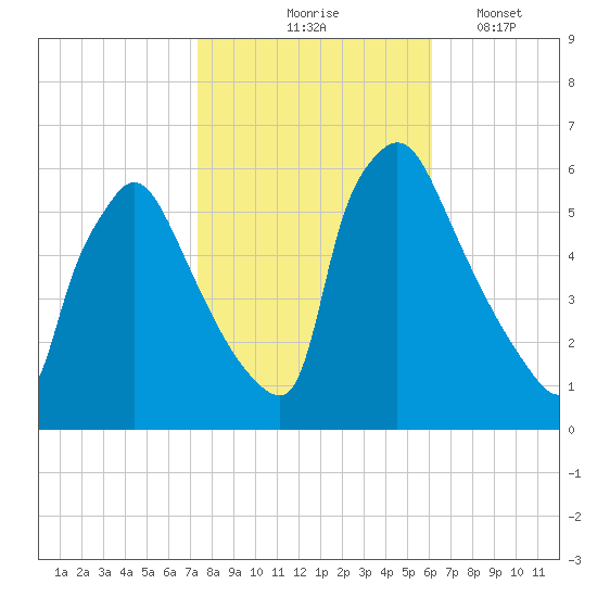 Market Street Bridge tide chart for Saturday, October 25, 2025
