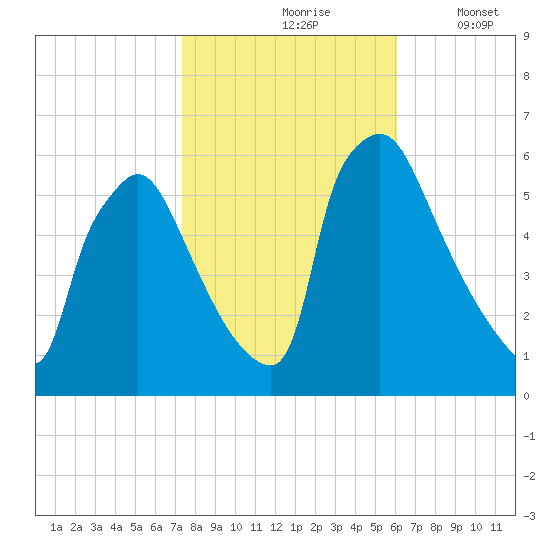 Market Street Bridge tide chart for Sunday, October 26, 2025