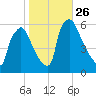 Market Street Bridge tide chart for Sunday, October 26, 2025
