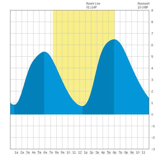 Market Street Bridge tide chart for Monday, October 27, 2025