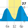 Market Street Bridge tide chart for Monday, October 27, 2025