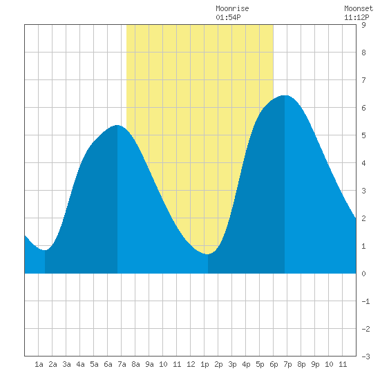 Market Street Bridge tide chart for Tuesday, October 28, 2025