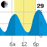 Market Street Bridge tide chart for Wednesday, October 29, 2025