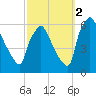 Market Street Bridge tide chart for Thursday, October 2, 2025