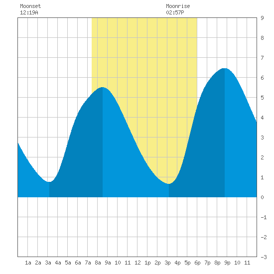 Market Street Bridge tide chart for Thursday, October 30, 2025