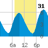 Market Street Bridge tide chart for Friday, October 31, 2025
