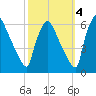 Market Street Bridge tide chart for Saturday, October 4, 2025