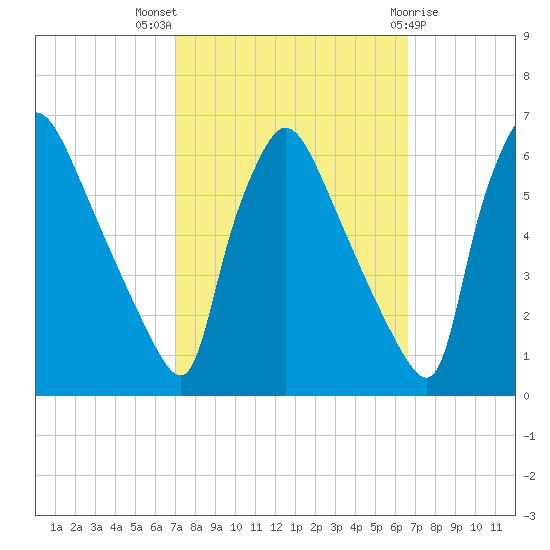 Market Street Bridge tide chart for Sunday, October 5, 2025