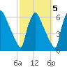 Market Street Bridge tide chart for Sunday, October 5, 2025