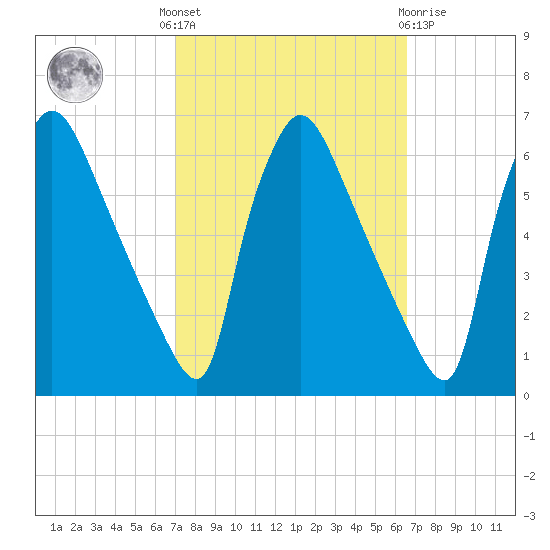 Market Street Bridge tide chart for Monday, October 6, 2025