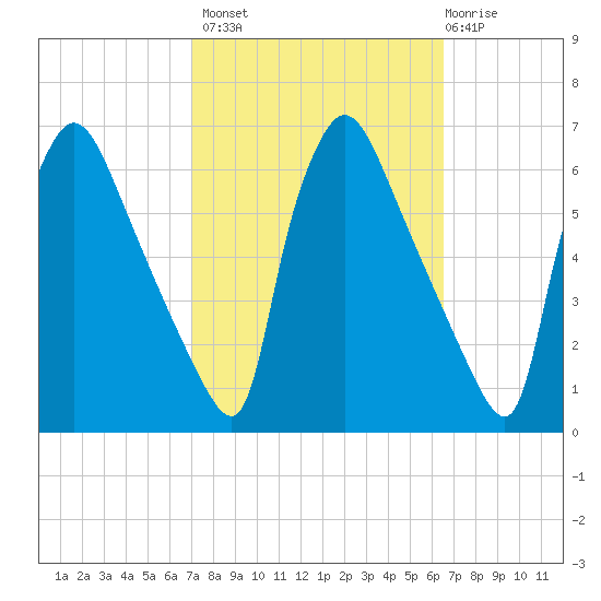 Market Street Bridge tide chart for Tuesday, October 7, 2025