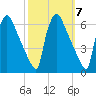 Market Street Bridge tide chart for Tuesday, October 7, 2025