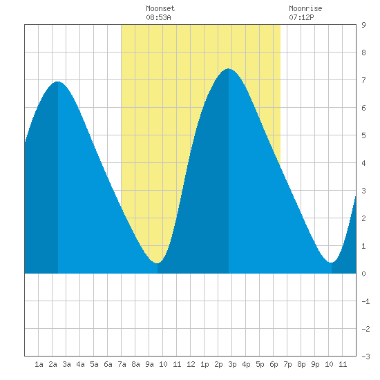 Market Street Bridge tide chart for Wednesday, October 8, 2025
