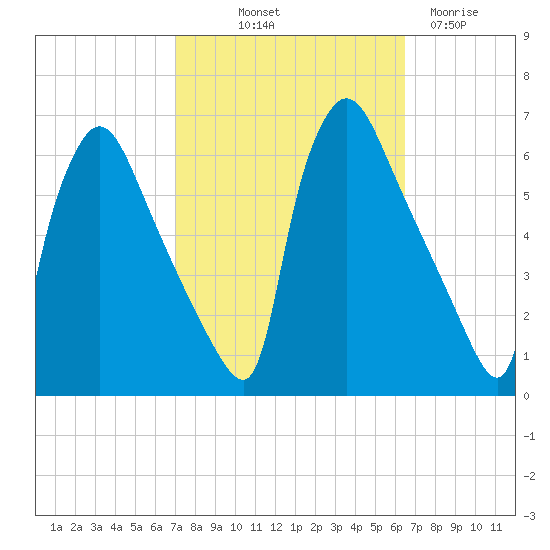 Market Street Bridge tide chart for Thursday, October 9, 2025