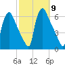 Market Street Bridge tide chart for Thursday, October 9, 2025