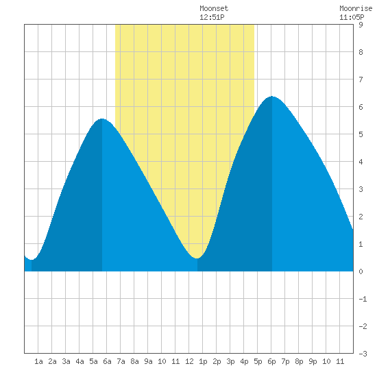 Market Street Bridge tide chart for Tuesday, November 11, 2025