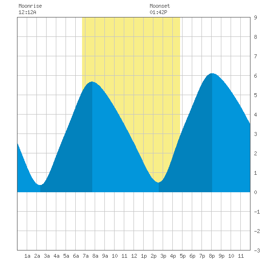 Market Street Bridge tide chart for Thursday, November 13, 2025