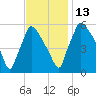 Market Street Bridge tide chart for Thursday, November 13, 2025