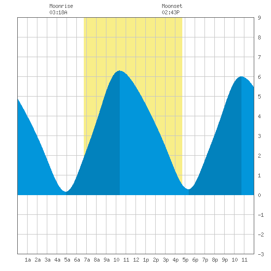 Market Street Bridge tide chart for Sunday, November 16, 2025