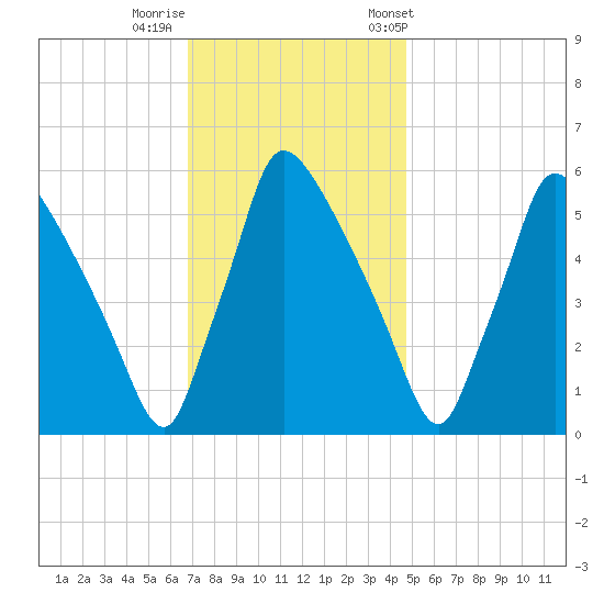Market Street Bridge tide chart for Monday, November 17, 2025